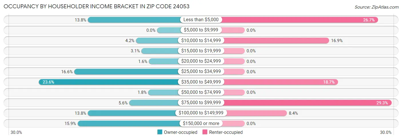 Occupancy by Householder Income Bracket in Zip Code 24053