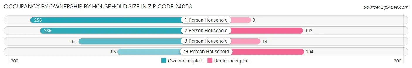 Occupancy by Ownership by Household Size in Zip Code 24053
