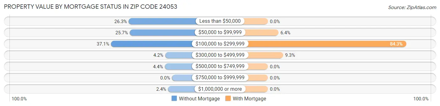 Property Value by Mortgage Status in Zip Code 24053