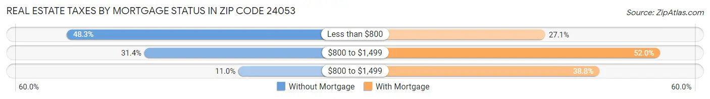 Real Estate Taxes by Mortgage Status in Zip Code 24053