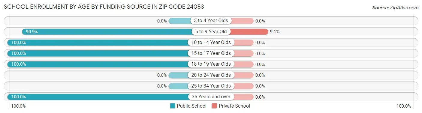 School Enrollment by Age by Funding Source in Zip Code 24053