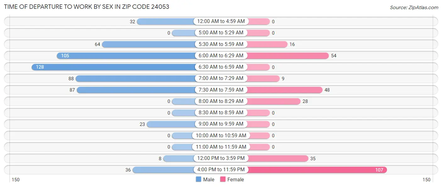 Time of Departure to Work by Sex in Zip Code 24053