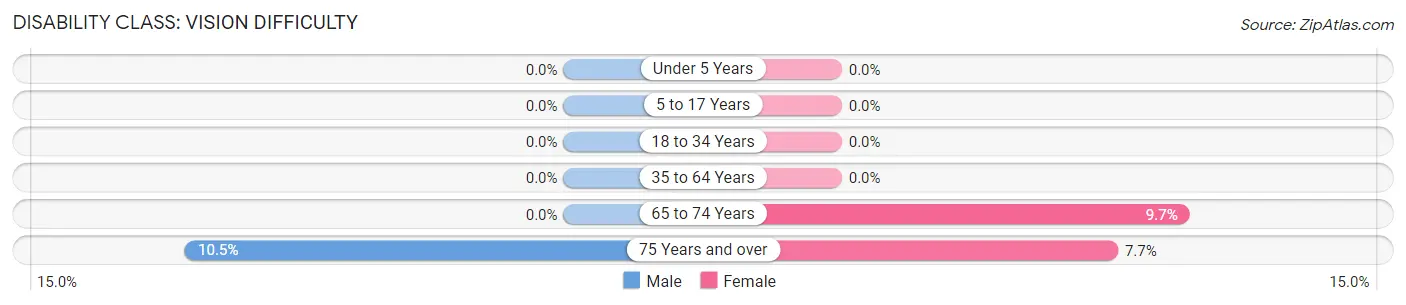 Disability in Zip Code 24053: <span>Vision Difficulty</span>