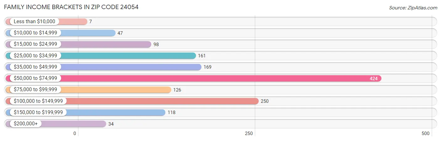 Family Income Brackets in Zip Code 24054