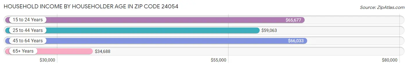 Household Income by Householder Age in Zip Code 24054