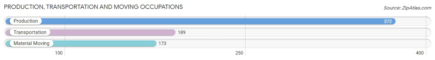 Production, Transportation and Moving Occupations in Zip Code 24054