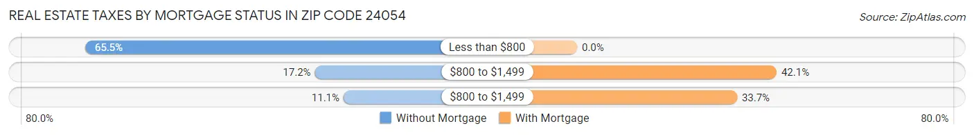 Real Estate Taxes by Mortgage Status in Zip Code 24054