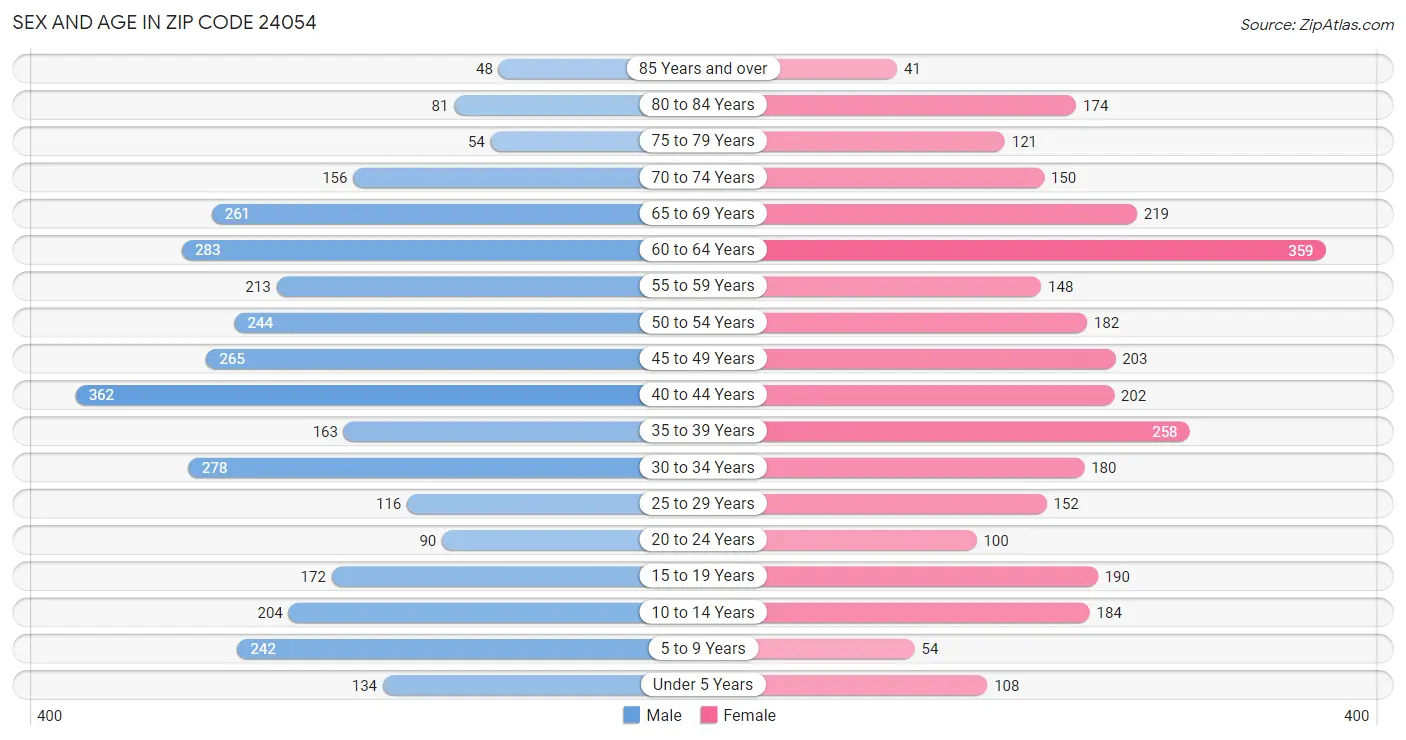 Sex and Age in Zip Code 24054