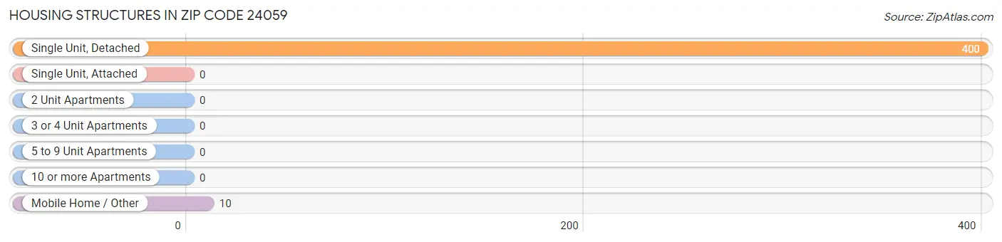 Housing Structures in Zip Code 24059