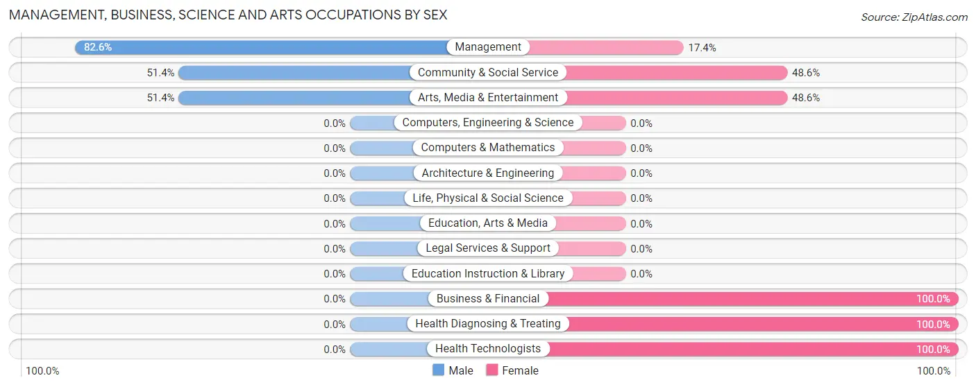 Management, Business, Science and Arts Occupations by Sex in Zip Code 24059