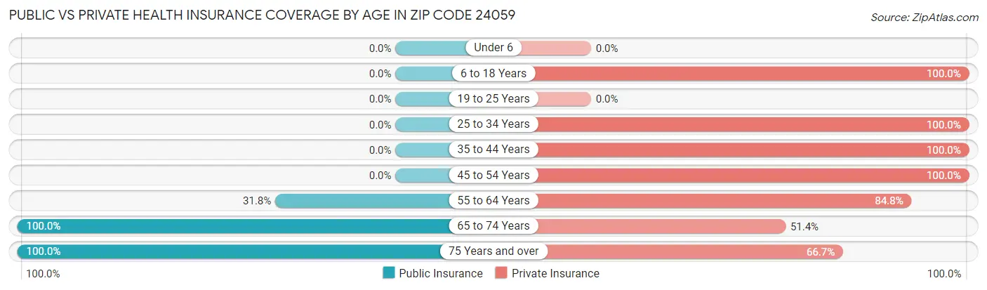 Public vs Private Health Insurance Coverage by Age in Zip Code 24059