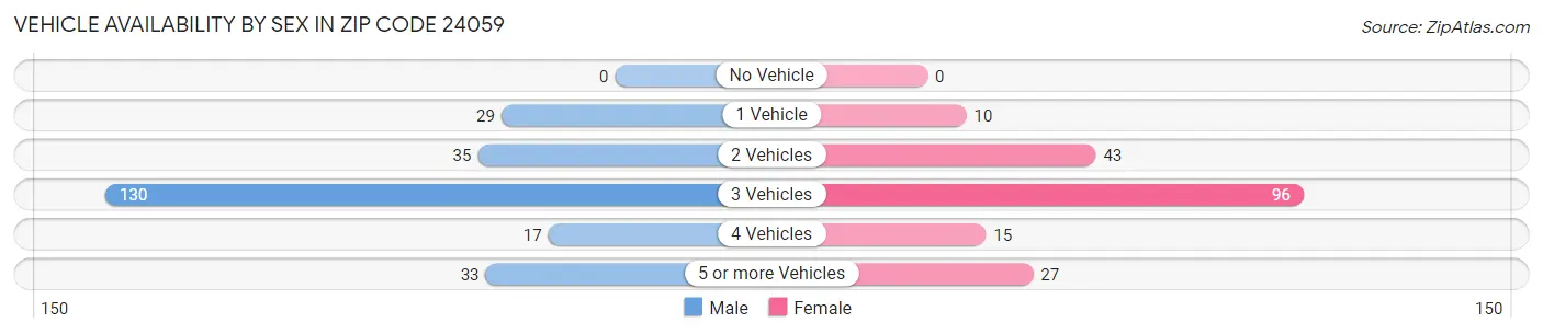 Vehicle Availability by Sex in Zip Code 24059
