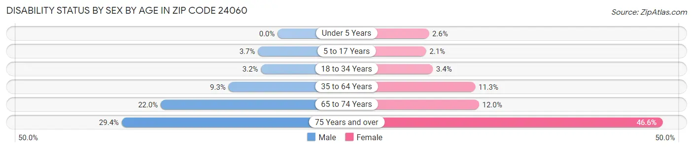 Disability Status by Sex by Age in Zip Code 24060