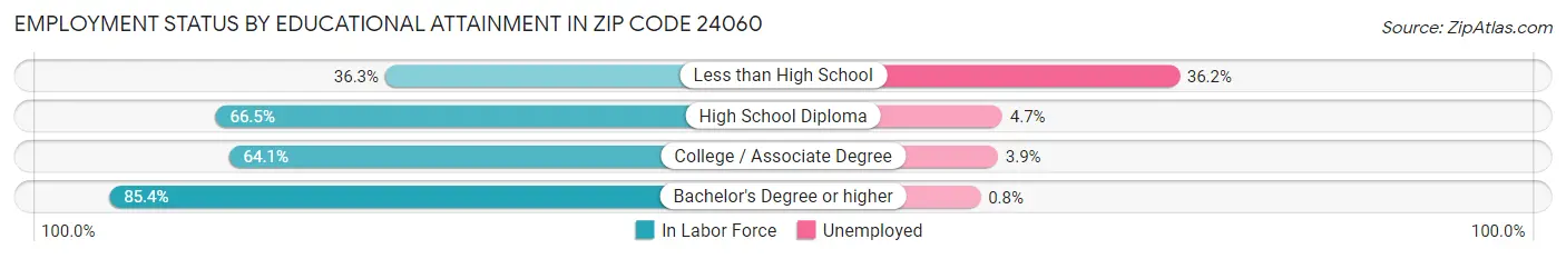 Employment Status by Educational Attainment in Zip Code 24060