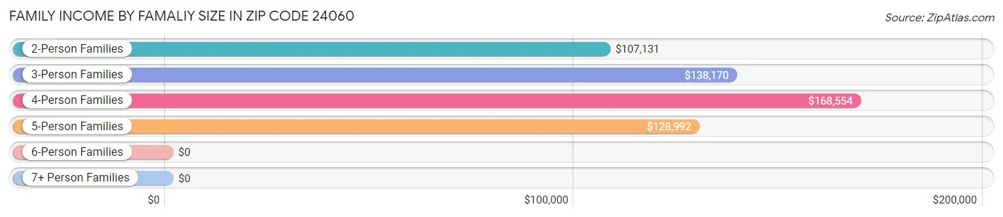 Family Income by Famaliy Size in Zip Code 24060