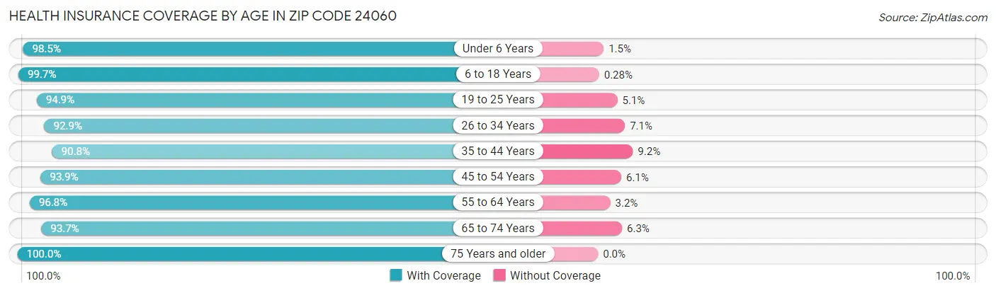 Health Insurance Coverage by Age in Zip Code 24060
