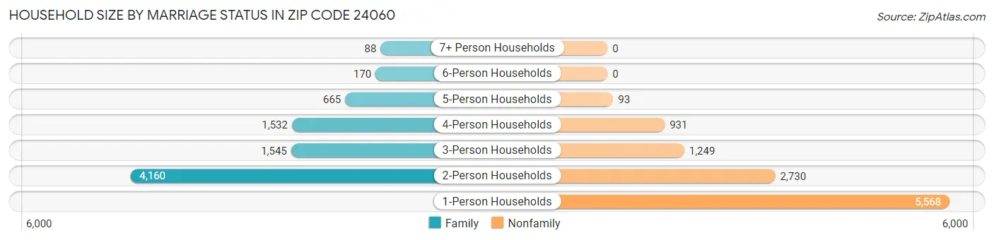 Household Size by Marriage Status in Zip Code 24060