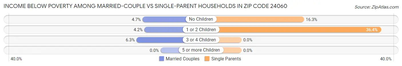 Income Below Poverty Among Married-Couple vs Single-Parent Households in Zip Code 24060