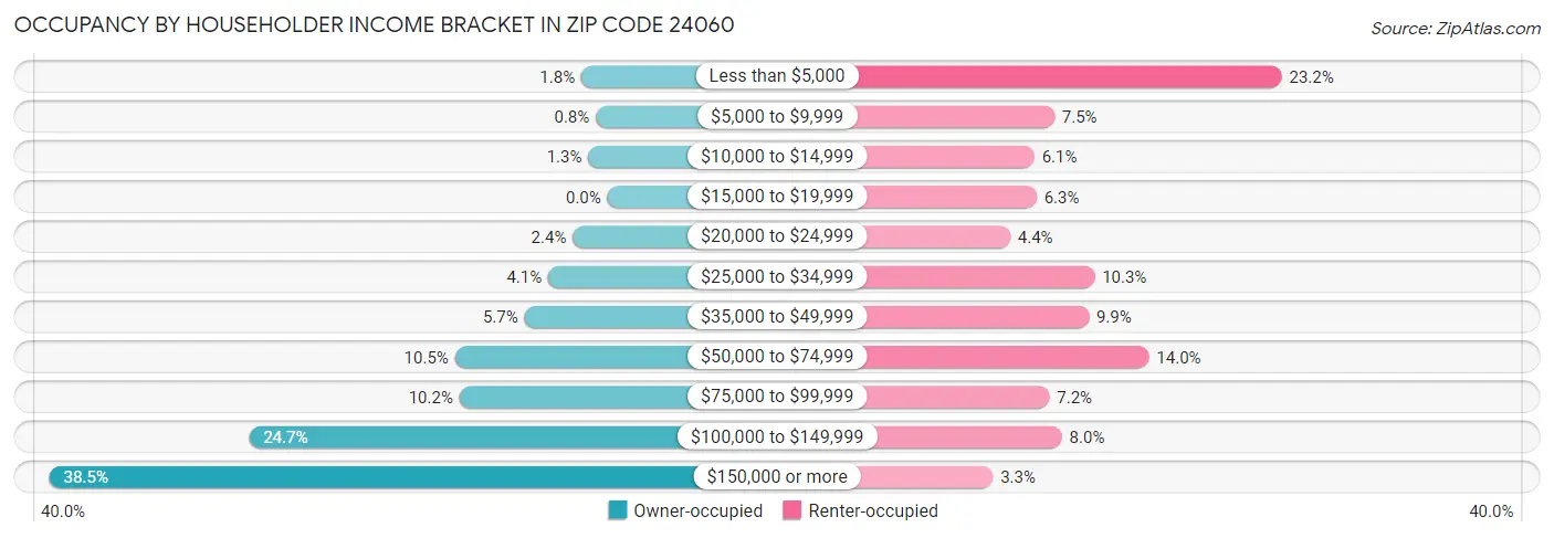 Occupancy by Householder Income Bracket in Zip Code 24060