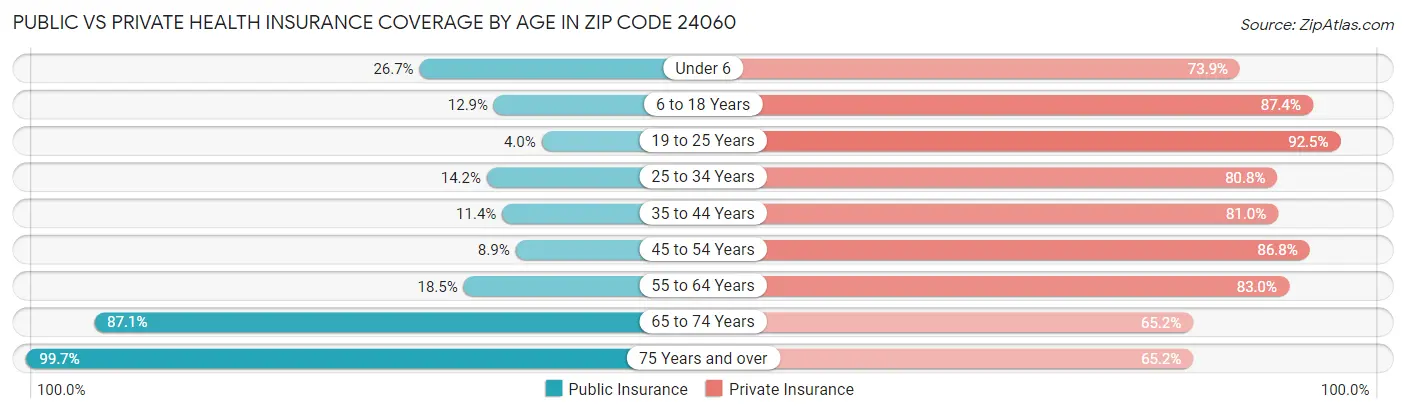 Public vs Private Health Insurance Coverage by Age in Zip Code 24060