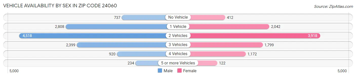 Vehicle Availability by Sex in Zip Code 24060