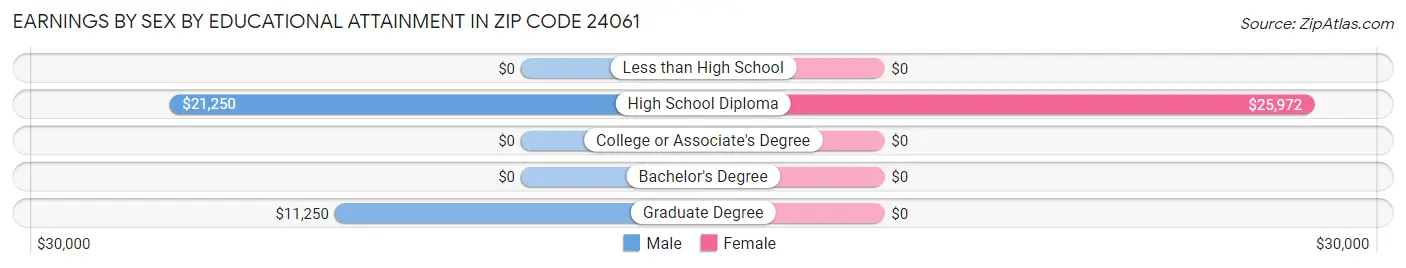 Earnings by Sex by Educational Attainment in Zip Code 24061