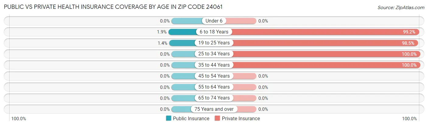 Public vs Private Health Insurance Coverage by Age in Zip Code 24061
