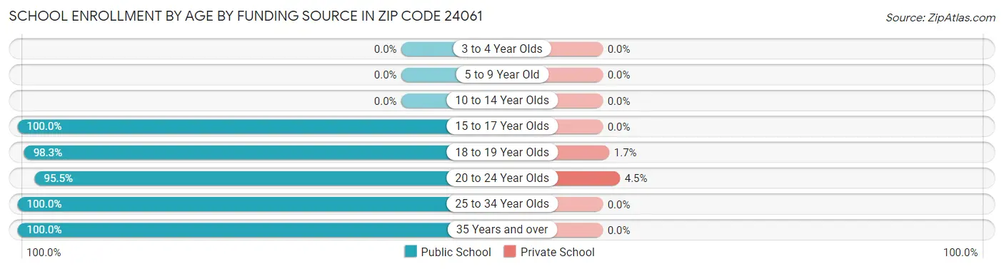 School Enrollment by Age by Funding Source in Zip Code 24061