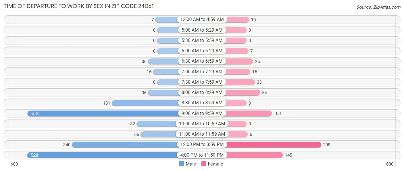 Time of Departure to Work by Sex in Zip Code 24061