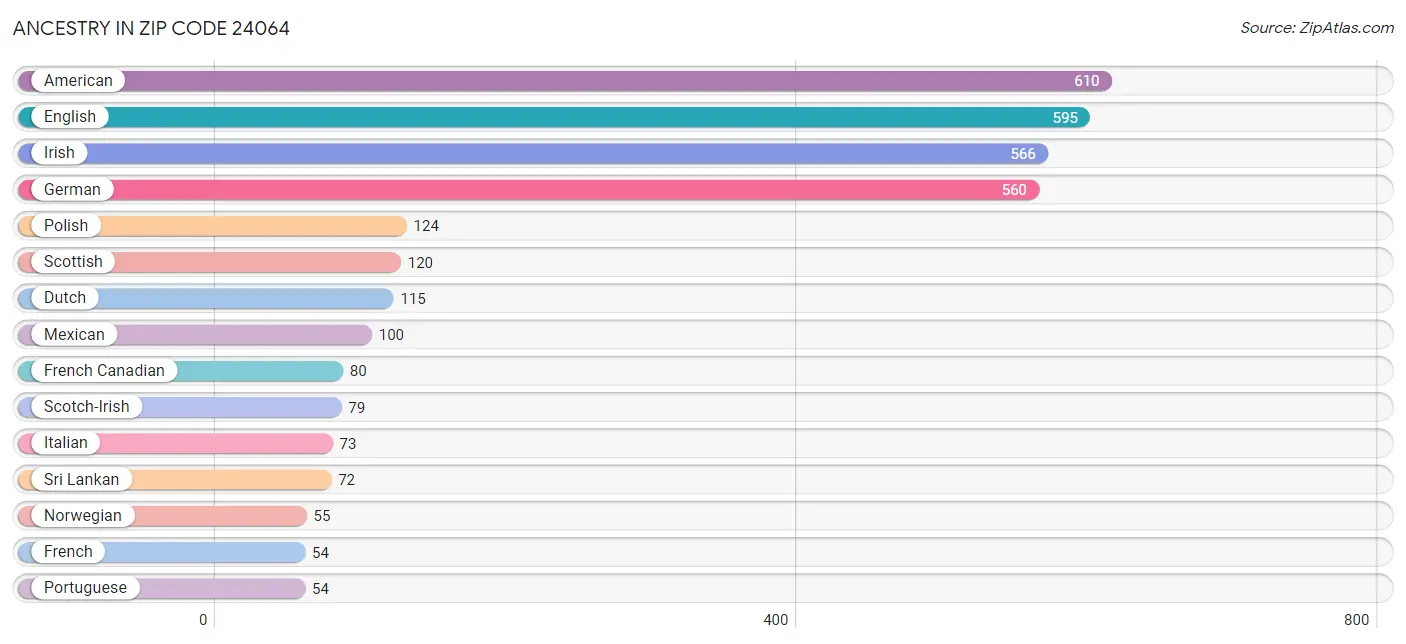 Ancestry in Zip Code 24064