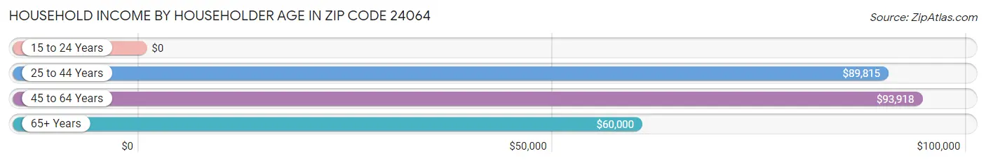 Household Income by Householder Age in Zip Code 24064