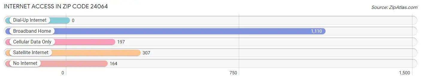 Internet Access in Zip Code 24064