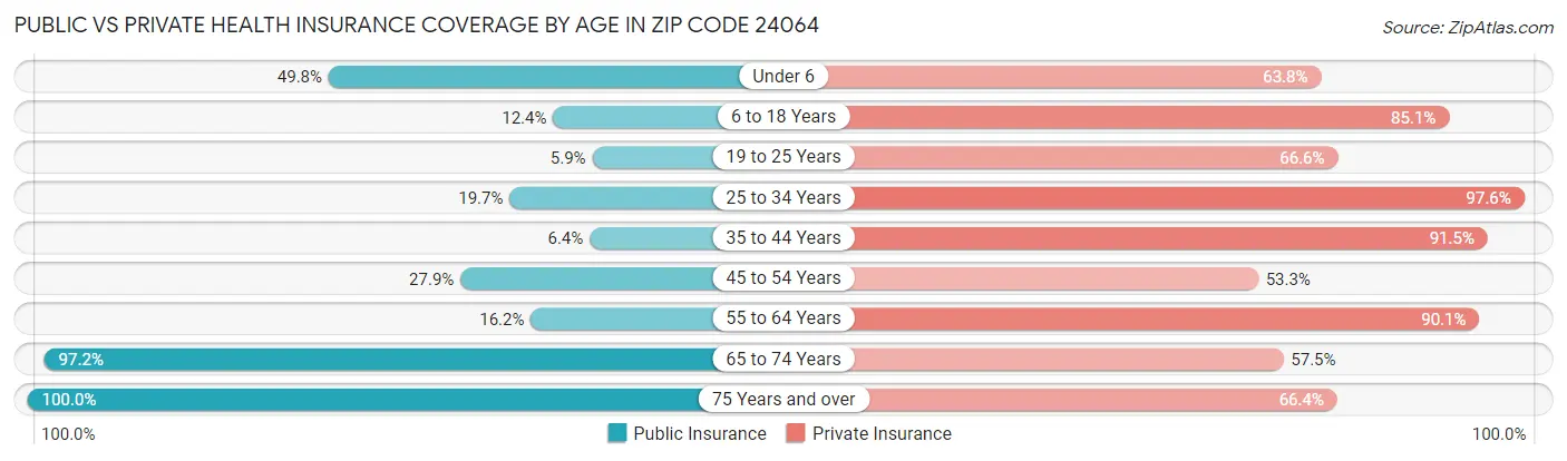 Public vs Private Health Insurance Coverage by Age in Zip Code 24064