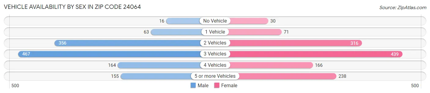 Vehicle Availability by Sex in Zip Code 24064