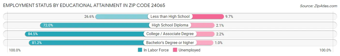 Employment Status by Educational Attainment in Zip Code 24065