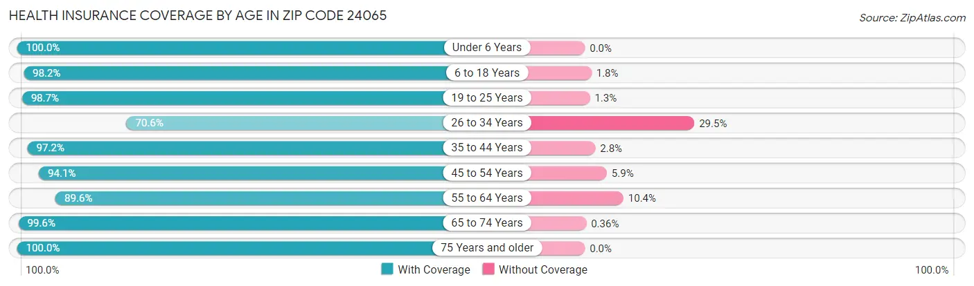 Health Insurance Coverage by Age in Zip Code 24065
