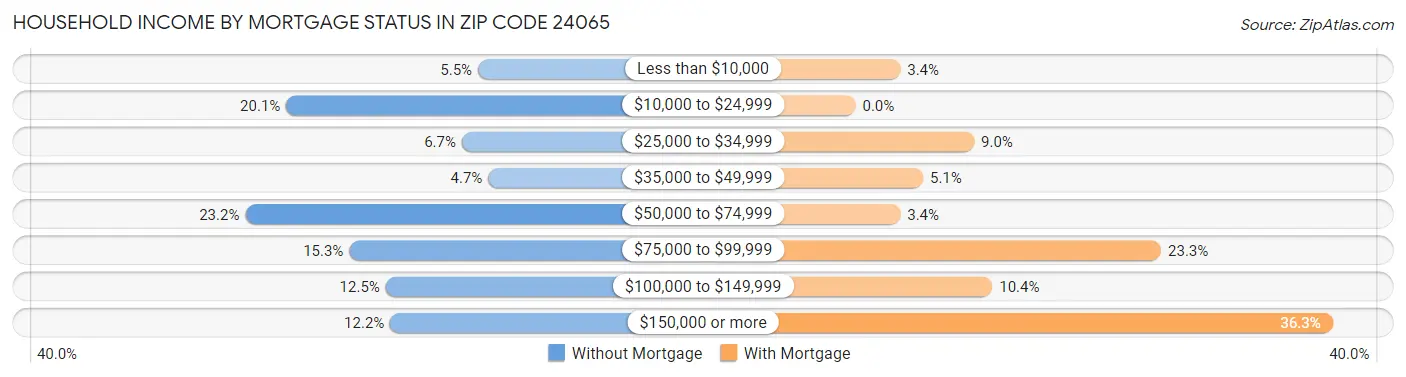 Household Income by Mortgage Status in Zip Code 24065