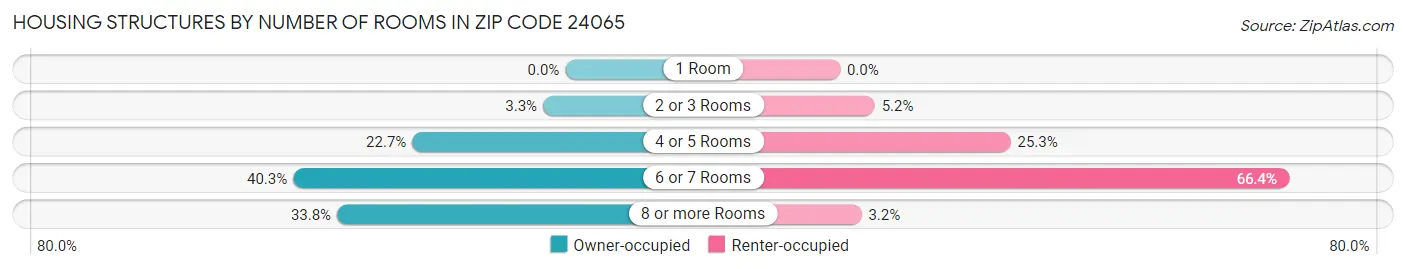 Housing Structures by Number of Rooms in Zip Code 24065