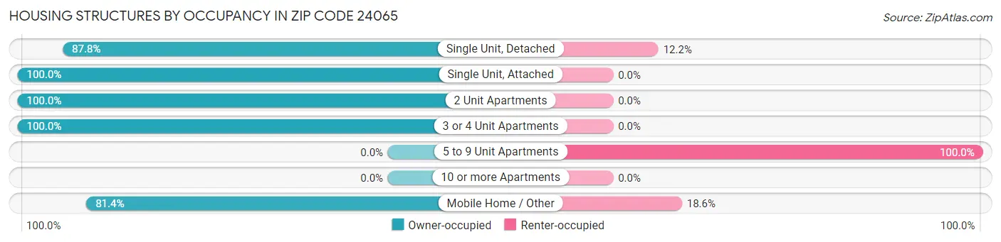 Housing Structures by Occupancy in Zip Code 24065