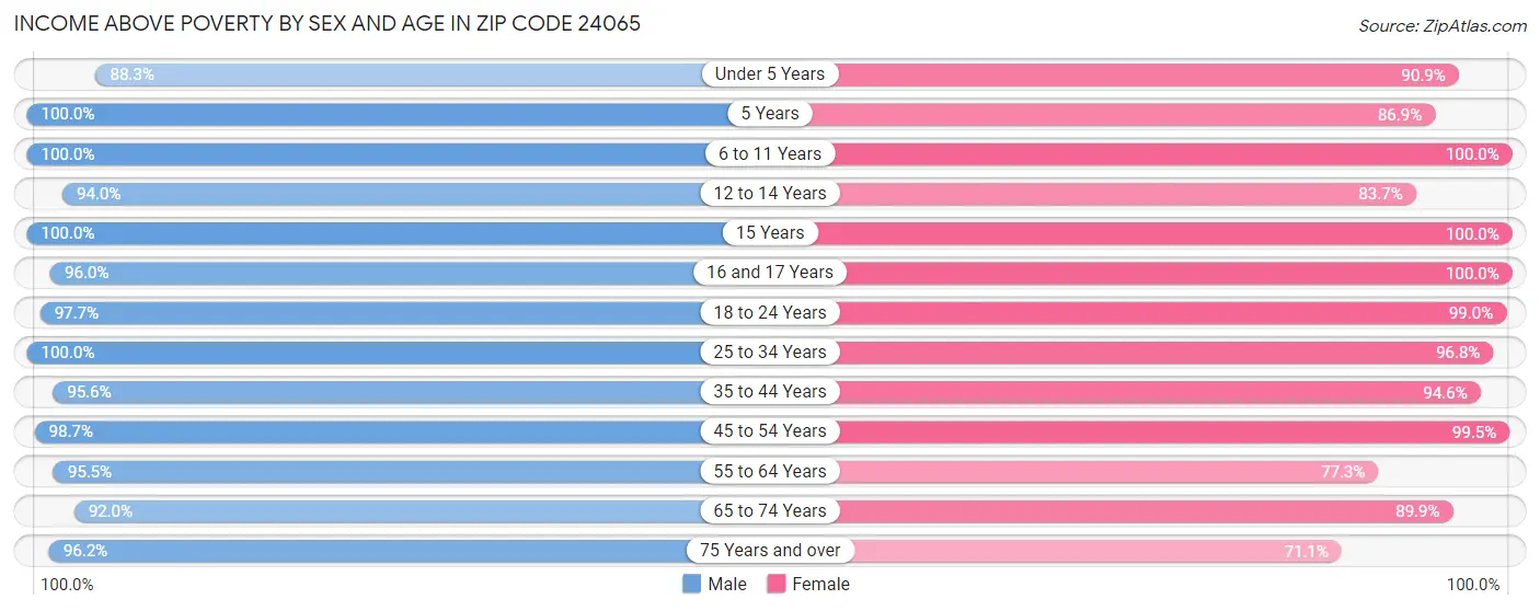 Income Above Poverty by Sex and Age in Zip Code 24065