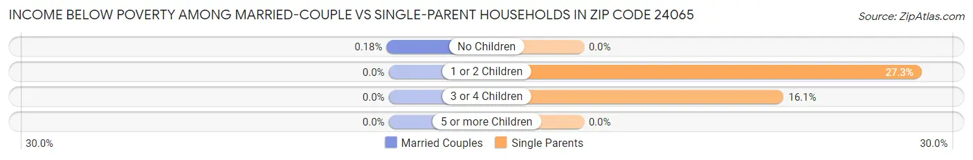 Income Below Poverty Among Married-Couple vs Single-Parent Households in Zip Code 24065