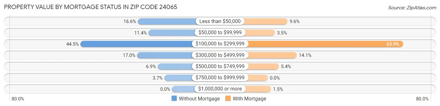 Property Value by Mortgage Status in Zip Code 24065