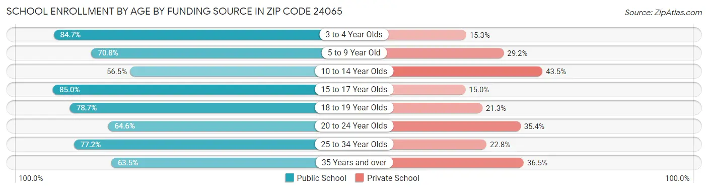 School Enrollment by Age by Funding Source in Zip Code 24065