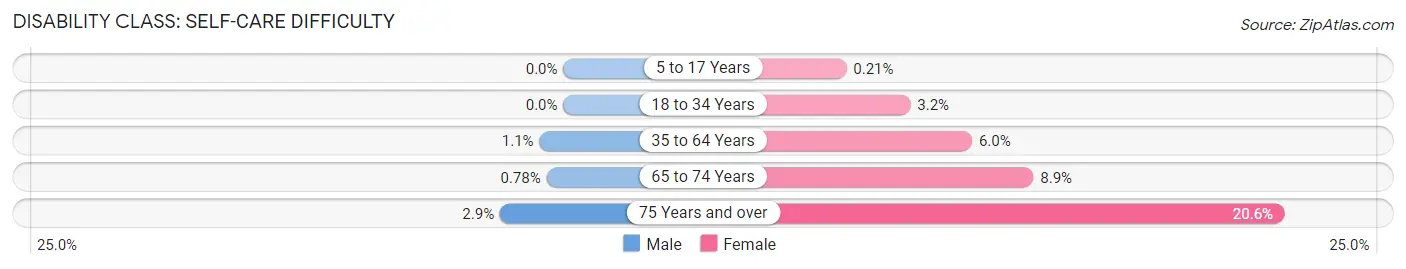 Disability in Zip Code 24065: <span>Self-Care Difficulty</span>