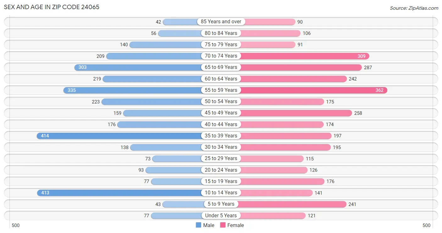 Sex and Age in Zip Code 24065
