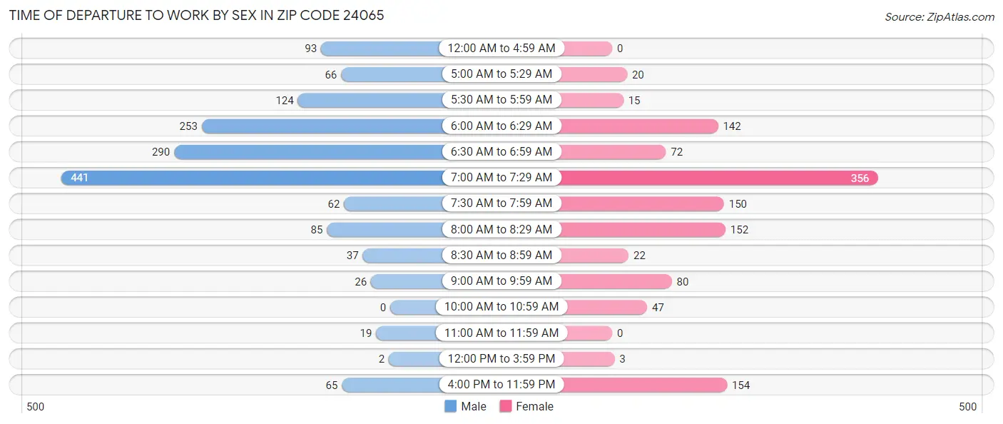 Time of Departure to Work by Sex in Zip Code 24065
