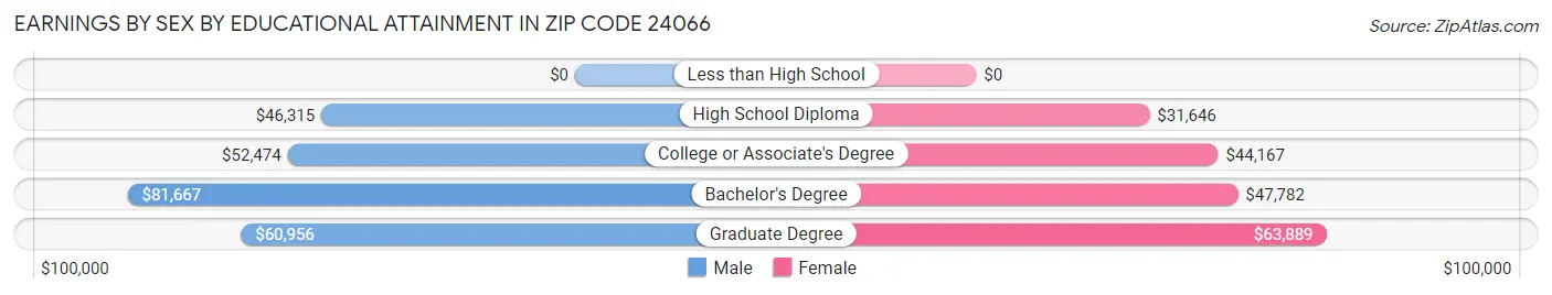 Earnings by Sex by Educational Attainment in Zip Code 24066