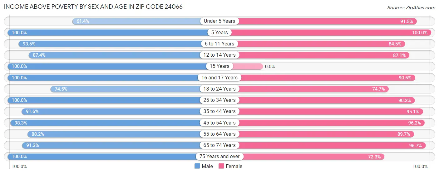 Income Above Poverty by Sex and Age in Zip Code 24066