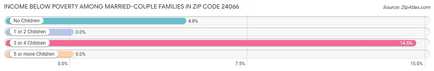 Income Below Poverty Among Married-Couple Families in Zip Code 24066