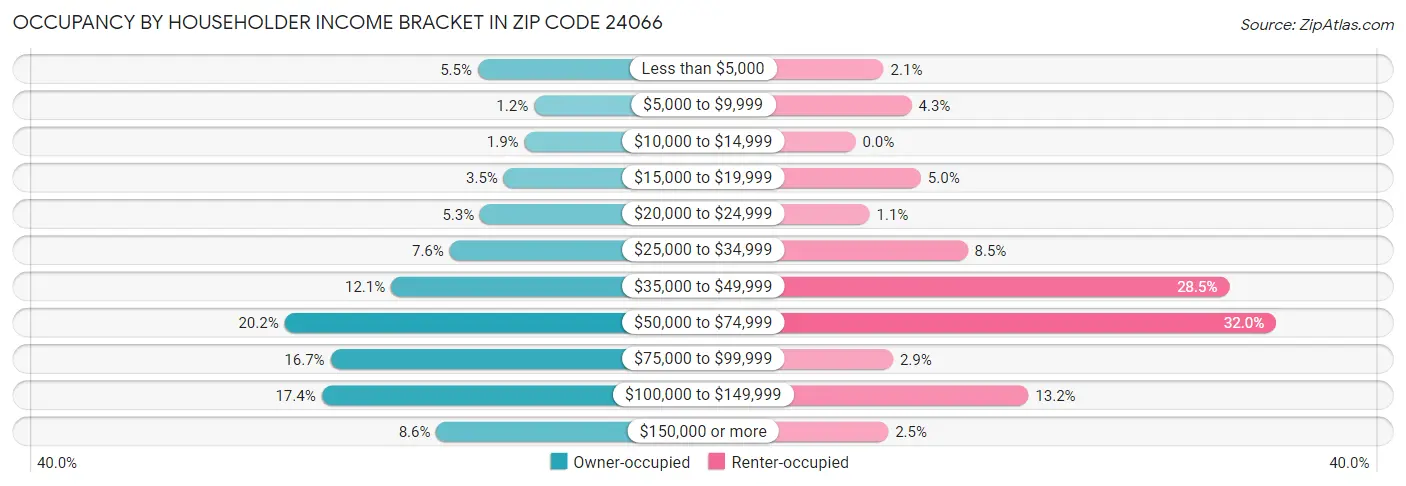 Occupancy by Householder Income Bracket in Zip Code 24066